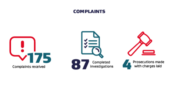 Number of complaints with icons