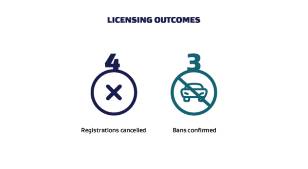 Number of licensing outcomes with icons