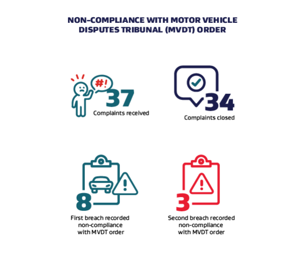 Number of non-compliance complaints with icons